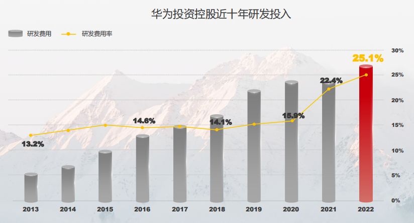 恒行娱乐：华为发布2022年报：十年研发投入近万亿 创新成为生存与发展的关键(图2)