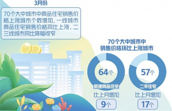 恒行登陆：楼市进一步出现积极变化