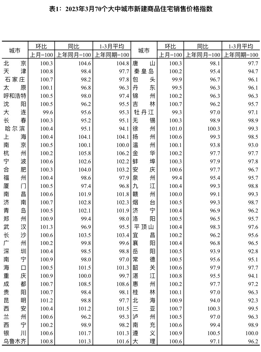 恒行：国家统计局：3月份各线城市商品住宅销售价格环比上涨(图1)