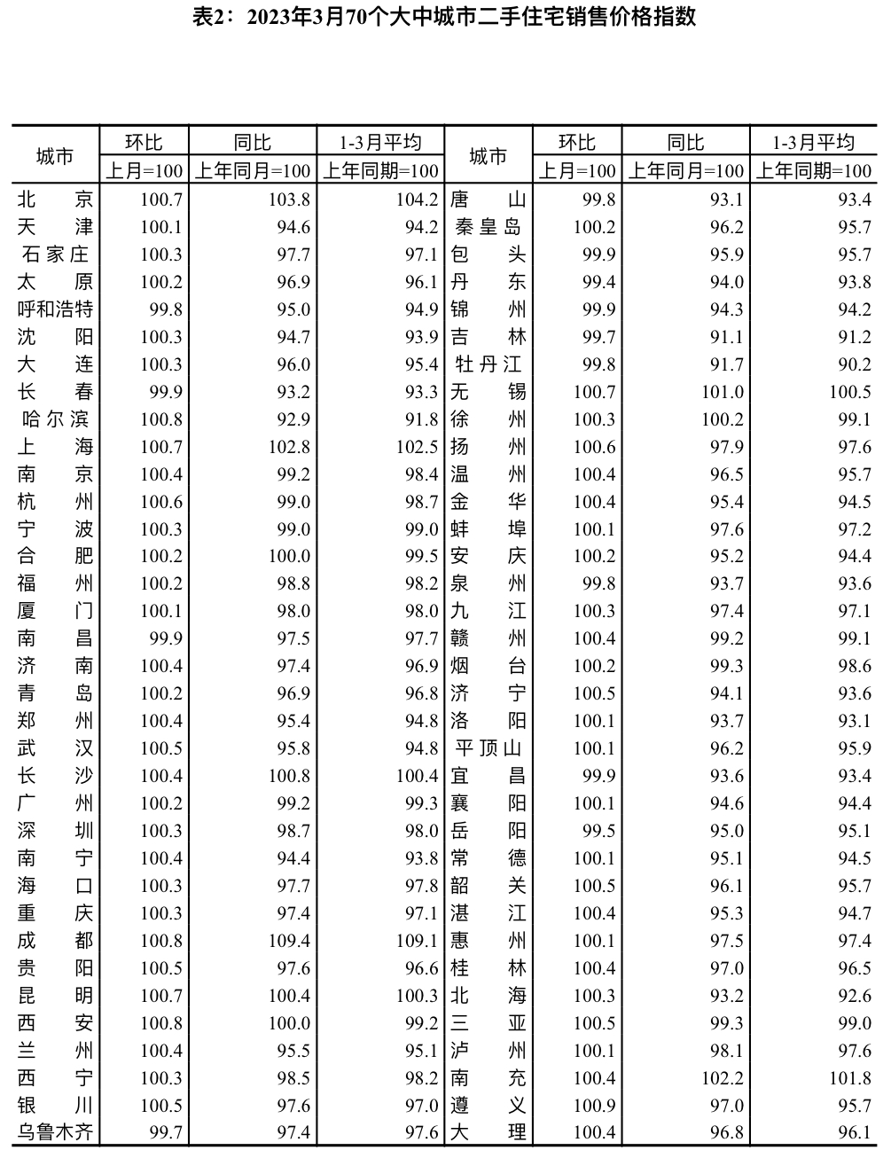 恒行：国家统计局：3月份各线城市商品住宅销售价格环比上涨(图2)