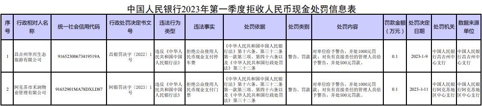 恒行官方：拒收现金？罚！央行公布一季度拒收人民币现金处罚情况