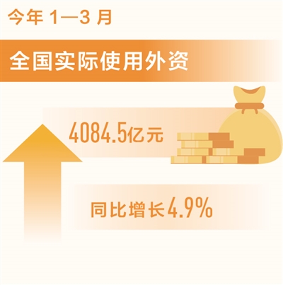 恒行官方：一季度新设外商投资企业超过1万家（新数据 新看点）