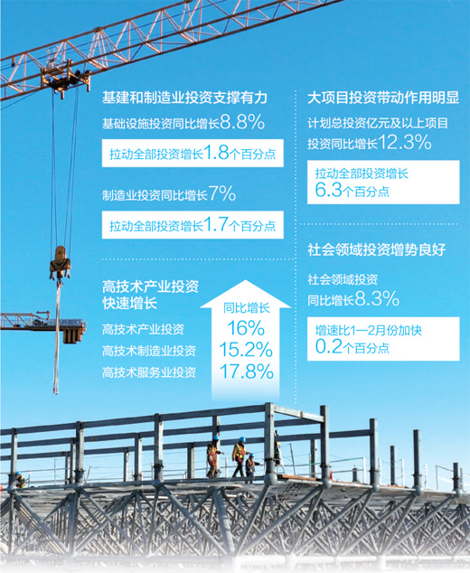 恒行官方：持续发挥投资关键作用（经济新方位·首季数据观察）