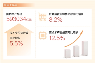 恒行登陆：上半年国内生产总值同比增长5.5%（新数据 新看点）(图1)