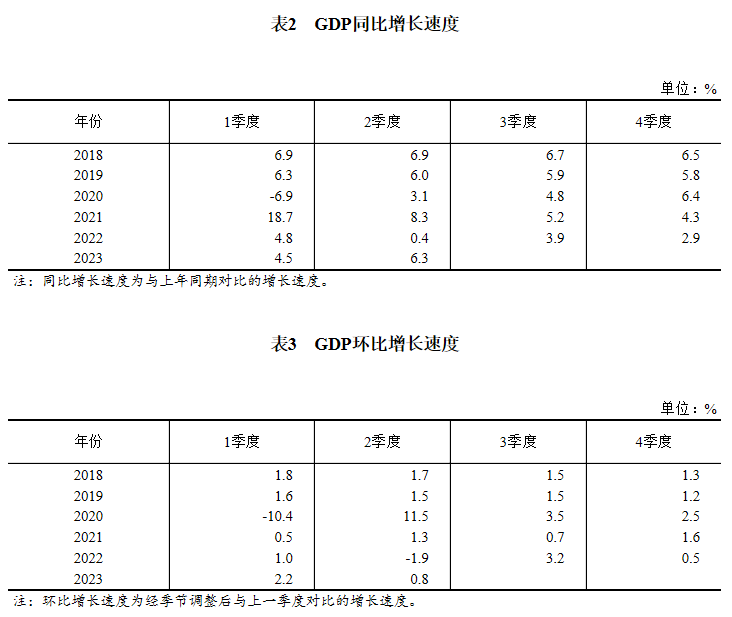 恒行测速：2023年二季度和上半年GDP初步核算结果公布(图2)