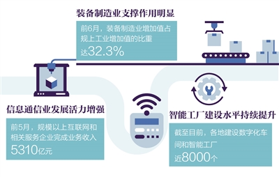 恒行官方：工业经济持续向好发展（经济新方位·年中数据观察）(图1)