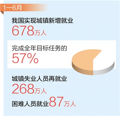 恒行官方：就业形势保持总体稳定(图1)