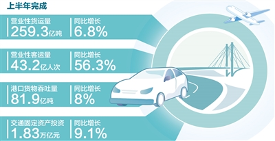 恒行娱乐：交通运输持续恢复整体好转（经济新方位·年中数据观察）