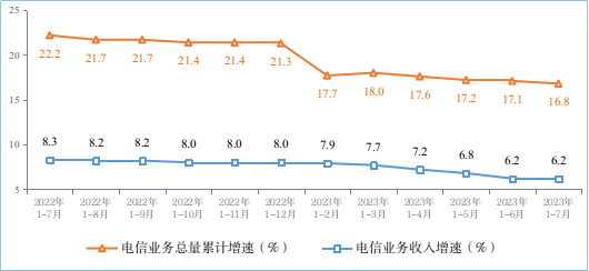 恒行注册：工信部：截至7月末5G基站总数达305.5万个