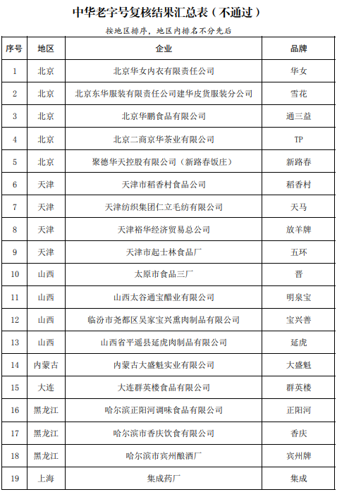 恒行登录：5部门公布中华老字号复核结果：55个品牌被移出名录