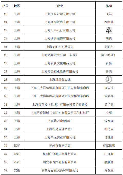 恒行登录：5部门公布中华老字号复核结果：55个品牌被移出名录(图2)