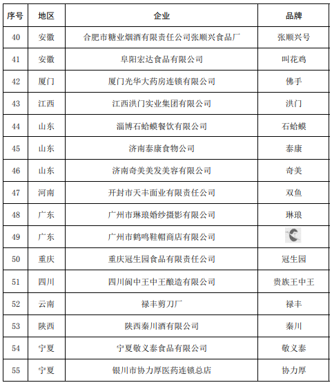 恒行登录：5部门公布中华老字号复核结果：55个品牌被移出名录(图3)